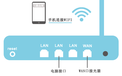 路由器的连接