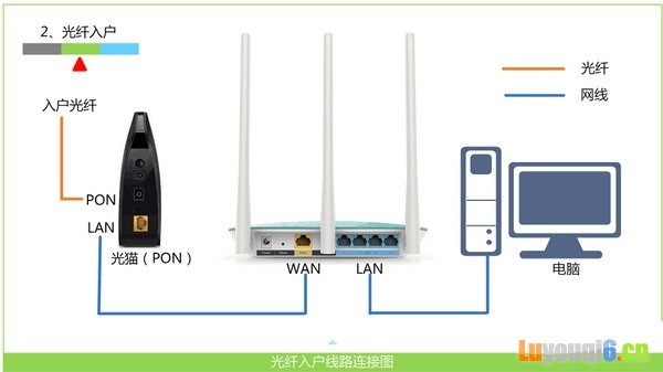 路由器安装指南