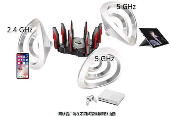 不同频段的连接设备